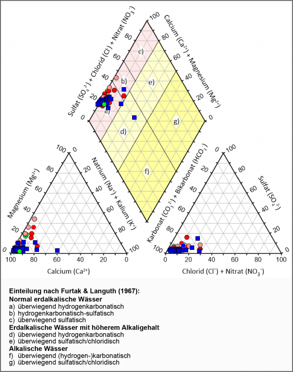 Mehrteiliges Diagramm, bestehend aus zwei Dreiecken und einer Raute, das die Anteile etwa von Karbonaten, Chloriden und Sulfaten im Grundwasser der Region Westalb, Hegaualb und Klettgaualb anzeigt. Farbige Symbole geben zudem die Geologie an.