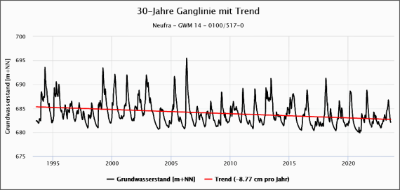 30-Jahre-Ganglinie der GWM B 14, Neufra, GW-Nr. 0100/517-0 Hydrogeologisches Diagramm, das die wechselnden Grundwasserstände an der Beobachtungsstelle Neufra über einen Zeitraum von dreißig Jahren anzeigt. Eine rote, leicht nach rechts abfallende Linie zeigt den Trend an.