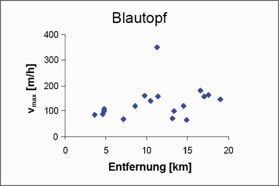 Hydrogeologisches Diagramm zum Thema Markierungsversuche im Einzugsgebiet des Blautopfs. Mehrere farbige Symbole zeigen die Entfernung der Eingabestellen sowie die ermittelten Abstandsgeschwindigkeiten an.