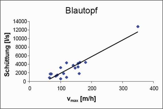 Markierungsversuche im Blautopf-Einzugsgebiet: Beziehung zwischen maximaler Abstandsgeschwindigkeit und Blautopf-Schüttung (Selg & Schwarz, 2009) Hydrogeologisches Diagramm zum Thema Markierungsversuche im Blautopf-Einzugsgebiet. Symbole sowie eine schräg verlaufende Linie zeigen Abstandsgeschwindigkeiten und Schüttungsmenge an.