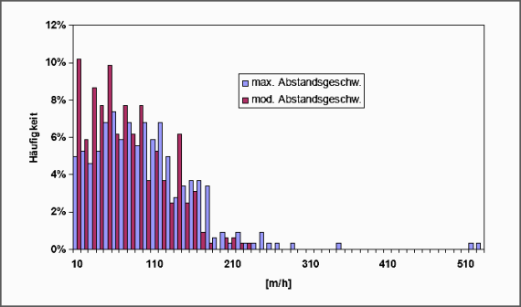 Häufigkeit der beobachteten Abstandsgeschwindigkeiten in Klassen von 10 m/h (HGE, 2010) Blick auf ein farbiges Diagramm, das die Häufigkeit von Abstandsgeschwindigkeiten darstellt, als Ergebnis von Markierungsversuchen im Bereich der Mittleren Alb.