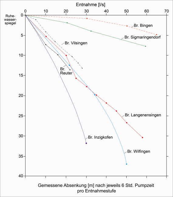 Ergiebigkeitsdiagramme von Brunnen zwischen Sigmaringen und Riedlingen Hydrogeologische Ergiebigkeitsdiagramme von Brunnen aus der Mittleren Alb, mit Entnahmemenge und gemessener Absenkung nach je sechs Stunden Pumpzeit.