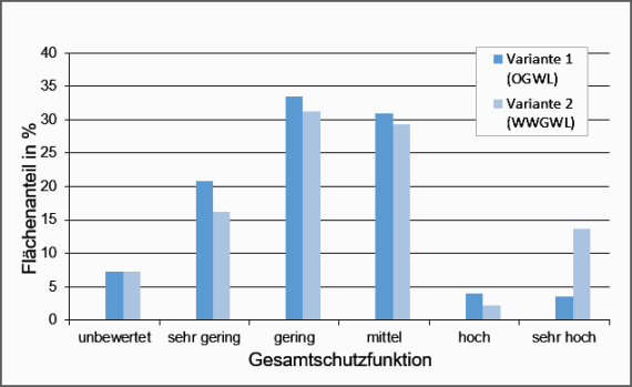 Vergleich der Gesamtschutzfunktion der Variante 1 und 2 in der Hydrogeologischen Region Mittlere Alb Vergleich der Gesamtschutzfunktion, bezogen auf den Flächenanteil der Hydrogeologischen Region Mittlere Alb, dargestellt als mehrfarbiges Säulendiagramm.