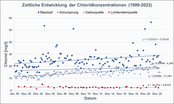Entwicklung der Chloridkonzentrationen (2000–2022) in ausgewählten Karstquellen der Mittleren Alb (Datenquelle: GWDB, 2023) Hydrogeologisches Diagramm zum Thema Zeitliche Entwicklung der Chloridkonzentrationen in ausgewählten Karstquellen der Mittleren Alb (Blautopf, Achursprung, Gallusquelle, Lichtensteinquelle).