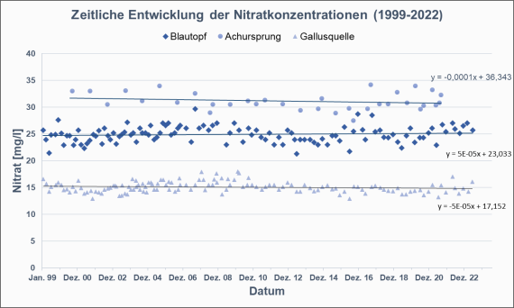 Entwicklung der Nitratkonzentrationen (2000–2021) in ausgewählten Karstquellen der Mittleren Alb (Datenquelle: GWDB, 2023) Hydrogeologisches Diagramm zum Thema Zeitliche Entwicklung der Nitratkonzentrationen in ausgewählten Karstquellen der Mittleren Alb (Blautopf, Achursprung, Gallusquelle).