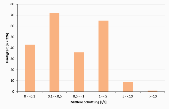 Mittlere Schüttung (MQ) von Quellen mit Austritt im Tertiär der Mittleren Alb (Datenquelle: HGE, 2003a) Hydrogeologisches Diagramm zur mittleren Schüttung von Quellen mit Austritt im Tertiär der Mittleren Alb. Die Schüttungsmenge ist mit farbigen Balken dargestellt.