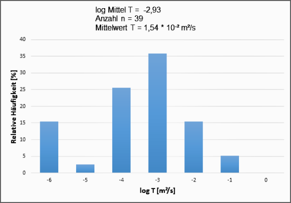 Statistische Verteilung der Transmissivitäts-Werte für den Oberjura-Karstgrundwasserleiter (Datenquelle: HGE, 2003a) Blick auf eine Messgrafik, die für den Oberjura-Karstgrundwasserleiter die statistische Verteilung der Transmissivitäts-Werte mittels unterschiedlich hoher Balken aufzeigt.