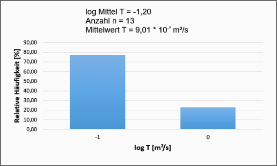Statistische Verteilung der Transmissivitäts-Werte für die pleistozänen Donaurinnen Hydrogeologisches Diagramm, das die statistische Verteilung der Transmissivitäts-Werte für die pleistozänen Donaurinnen zeigt.