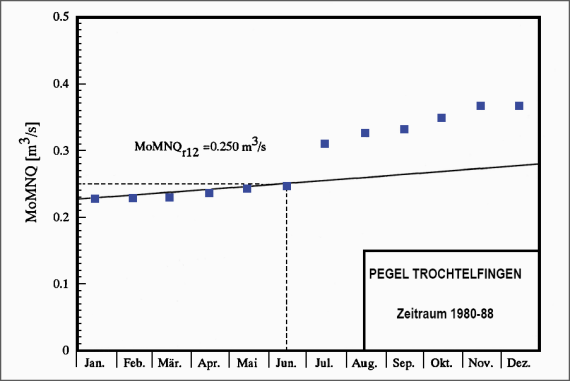 Ermittlung des langfristigen Karstwasseranteils im Abfluss der Seckach am ehemaligen Pegel Trochtelfingen Blick auf eine schwarzweiße Grafik. Im Zeitraum von 1980 bis 88 wurde am Pegel Trochtelfingen der Karstwasseranteil im Abfluss der Seckach ermittelt.