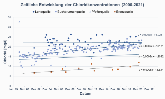 Entwicklung der Chloridkonzentrationen (2000-2021) in ausgewählten Karstquellen der Ostalb Farbiges Verlaufsdiagramm, das die zeitliche Entwicklung der Chloridkonzentrationen von 2000 bis 2021 in ausgewählten Karstquellen der Ostalb zeigt.