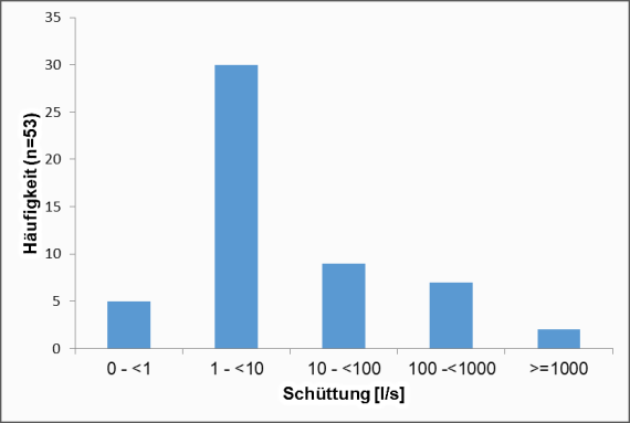Mittlere Schüttung (MQ) von Quellen mit Austritt im Oberjura der Ostalb (Datenquelle: HGK 2002) Grafische Darstellung der mittleren Schüttung von Quellen mit Austritt im Oberjura der Ostalb, als Säulendiagramm mit blauen Balken. Gezeigt wird Häufigkeit und Menge der Schüttung in Litern pro Sekunde.