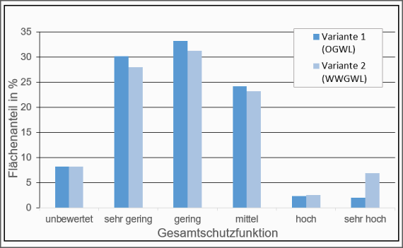 Vergleich der Gesamtschutzfunktion der Variante 1 und 2 in der Hydrogeologischen Region Ostalb Vergleich der Gesamtschutzfunktion, bezogen auf den Flächenanteil der Hydrogeologischen Region Ostalb, dargestellt als mehrfarbiges Säulendiagramm.