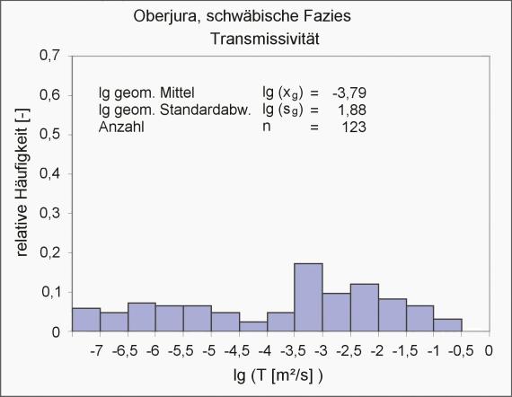 Farbiges Säulendiagramm mit der Verteilung der Transmissivätswerte für den Oberjura (Schwäbische Fazies).