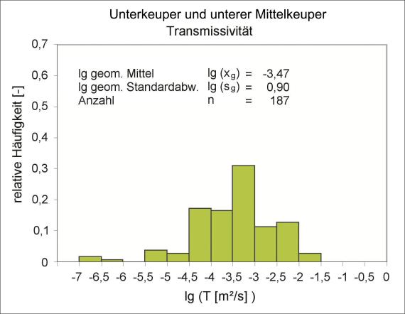 Häufigkeitsverteilung der Transmissivitätswerte für Unterkeuper und Grabfeldformation