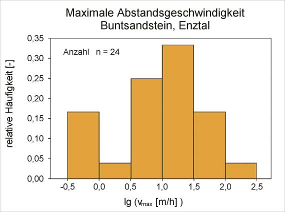 Häufigkeitsverteilung der maximalen Abstandsgeschwindigkeiten aus Markierungsversuchen im Buntsandstein für das Gebiet Enztal / Nordschwarzwald