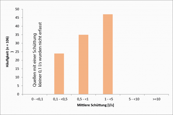 Farbiges Säulendiagramm, das die mittlere Schüttung von Quellen im Tertiär der Westlichen Alb sowie der Hegaualb zeigt.