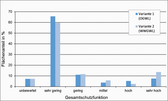 Vergleich der Gesamtschutzfunktion, bezogen auf den Flächenanteil der Hydrogeologischen Region Westalb, Hegaualb und Klettgaualb, dargestellt als mehrfarbiges Säulendiagramm.