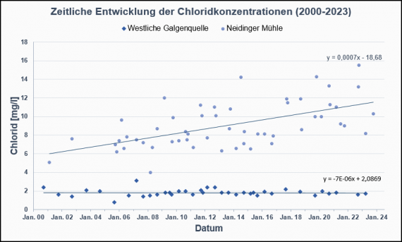 Hydrogeologisches Diagramm zum Thema Zeitliche Entwicklung der Chloridkonzentrationen in zwei Karstquellen der Westalb und der Hegaualb (Galgenquelle, Neidinger Mühle).