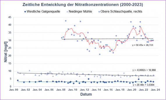 Hydrogeologisches Diagramm zum Thema Zeitliche Entwicklung der Nitratkonzentrationen in ausgewählten Karstquellen der Westalb und der Hegaualb.