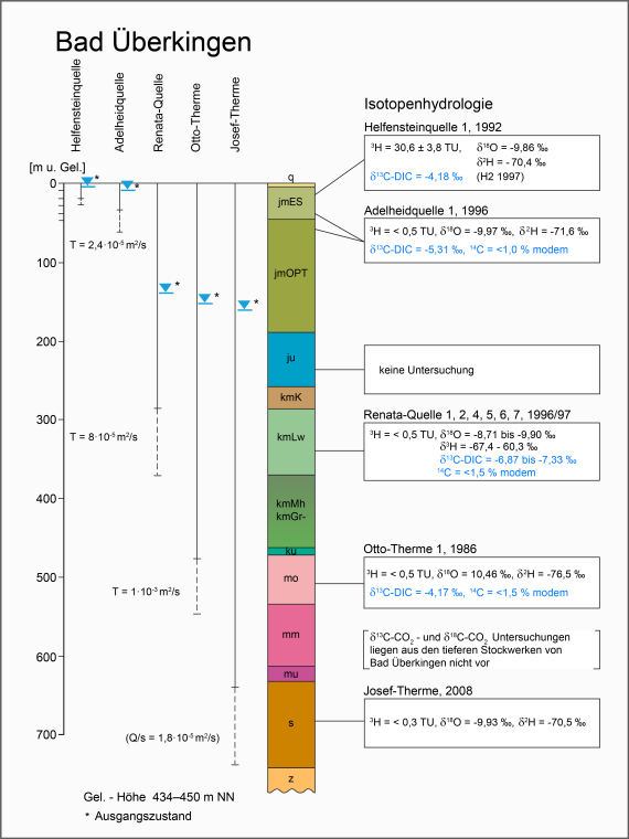 Geologisches Säulenprofil für den Standort Bad Überkingen mit isotopenhydrologischen Kenndaten (Prestel & Schloz, 2011) Farbige Grafik der Geologie von Bad Überkingen, dargestellt als Säulenprofil, mit isotopenhydrologischen Kenndaten.