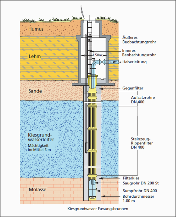 Beispiel (schematisch) eines Brunnenausbaus im Langenauer Donauried Mehrfarbige Schemazeichnung vom Ausbau eines Brunnens mit geologischen Schichten im Langenauer Donauried.