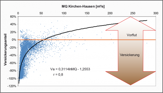 Grafische Darstellung des prozentualen Versickerungsanteils der Donau bei Kirchen-Hausen mittels einer linearen Kurve. Je nach Verlust oder Gewinn ist die Donau auch Vorfluter. 
