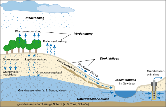 Farbige Grafik, die den Grundwasserhaushalt am Beispiel eines Hügels mit rechtsseitigem Abfluss zu einem Gewässer darstellt.