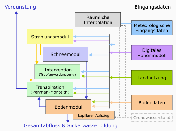 Mehrfarbige Grafik in Bausteinform: links mit Eingangsdaten, rechts mit mehreren Modulen zum Thema Bodenwasserhaushalt.