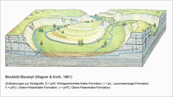 Farbiges Blockbild mit angeschnittener Geologie, das den Austritt der Blau am Blautopf zeigt.