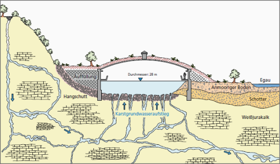 Quellfassung des Buchbrunnens Mehrfarbige Schnittzeichnung der Quellfassung des Buchbrunnes. Dargestellt sind die bogenförmige Überdeckung der Quelle, geologischer Untergrund sowie Strömungen von Grundwasser und Karstgrundwasser.