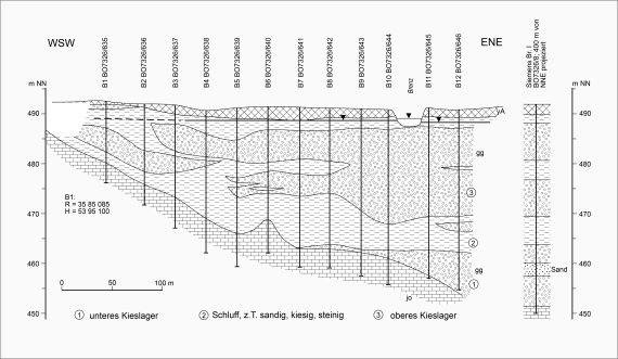 Einfarbige Schnittzeichnung mit den geologischen und hydrogeologischen Verhältnissen des Brenztales. Eingezeichnet sind mehrere Bohrungen, die durch Kieslager und Schluff führen.
