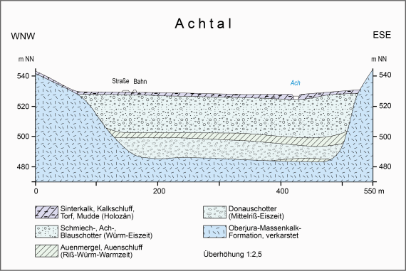 Geologischer Schnitt durch das Achtal bei Weiher (verändert nach Villinger, 1987a) Farbige Schnittzeichnung durch das Achtal bei Weiher. Gezeigt werden die geologischen Schichten und ihre Entstehung während verschiedener Eiszeiten.