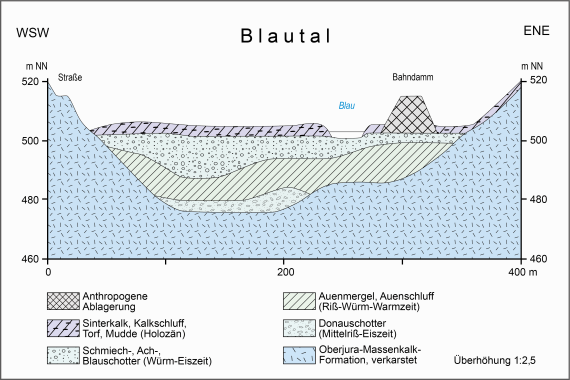 Geologischer Schnitt durch das Blautal bei Blaubeuren-Gerhausen (verändert nach Villinger, 1987a) Farbige Schnittzeichnung durch das Blautal bei Blaubeuren-Gerhausen. Gezeigt werden die geologischen Schichten sowie ihre Entstehung während mehrerer Eiszeiten.