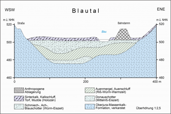 Farbige Schnittzeichnung durch das Blautal bei Blaubeuren-Gerhausen. Gezeigt werden die geologischen Schichten sowie ihre Entstehung während mehrerer Eiszeiten.