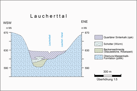 Geologischer Schnitt durch das Laucherttal oberhalb von Veringendorf Farbige Schnittzeichnung durch das Laucherttal mit geologischen Schichten.