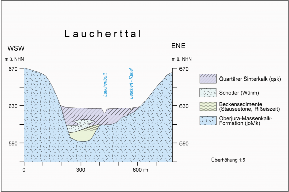 Farbige Schnittzeichnung durch das Laucherttal mit geologischen Schichten.