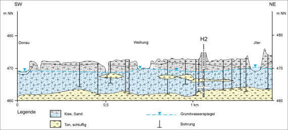 Profilschnitt 1, Trinkwassererschließungsgebiet Ulm „Rote Wand“ (Rausch & Trapp, 2002) Farbige hydrogeologische Schnittzeichnung des Trinkwassererschließungsgebietes „Rote Wand“ in Ulm, von Südwest nach Nordost.