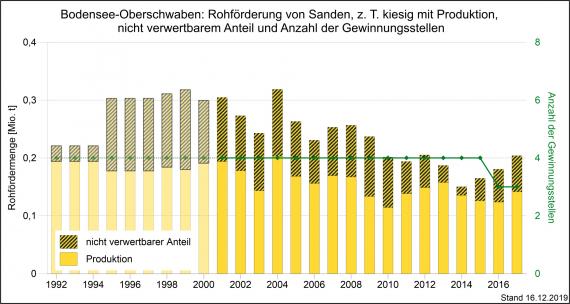Die Rohförderung und Produktion von kiesigen Sanden sowie Gewinnungsstellen in der Region Bodensee-Oberschwaben, dargestellt als gelborange, abgestufte Säulengrafik.