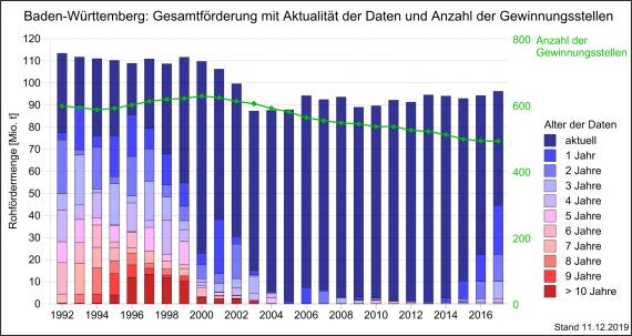 Die Gesamtmenge der Rohförderung mineralischer Rohstoffe sowie Gewinnungsstellen in Baden-Württemberg über einen längeren Zeitraum, dargestellt als Säulendiagramm in abgestuften Blau- und Rottönen.