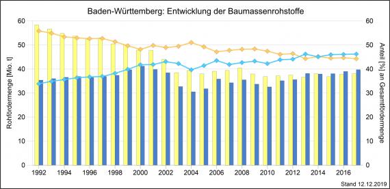 Die Entwicklung der Rohfördermengen von Kiesen, Sanden und Natursteinen mit prozentualem Anteil an der Gesamtfördermenge in Baden-Württemberg, dargestellt als mehrfarbige Säulengrafik.