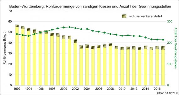 Die Rohfördermengen von sandigen Kiesen sowie Gewinnungsstellen in Baden-Württemberg, dargestellt als Grafik mit nebeneinander stehenden, unterschiedlich hohen gelben Säulen.