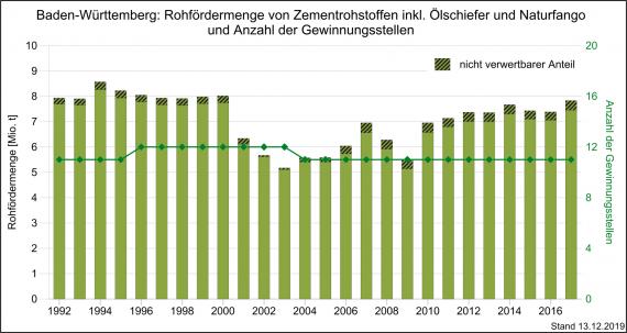 Die Entwicklung der Rohfördermenge und Produktion von Zementrohstoffen sowie Gewinnungsstellen in Baden-Württemberg, dargestellt mit nebeneinander stehenden, unterschiedlich hohen olivgrünen Säulen.
