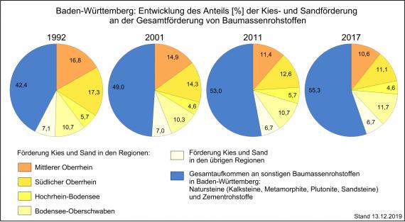 Die anteilige Entwicklung der Kies- und Sandförderung in Baden-Württemberg in vier verschiedenen Jahren, dargestellt in vier farbigen Tortendiagrammen mit Prozentzahlen.