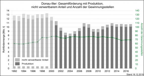 Die Gesamtmenge der Rohförderung und Produktion an oberflächennahen mineralischen Rohstoffen und die Anzahl der Gewinnungsstellen (grüne Linie) in der Region Donau-Iller im Zeitraum 1992–2017 Die Gesamtmenge der Rohförderung und Produktion von mineralischen Rohstoffen sowie Gewinnungsstellen in der Region Donau-Iller, dargestellt als graue, abgestufte Säulengrafik.