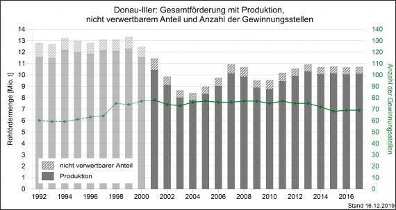 Die Gesamtmenge der Rohförderung und Produktion von mineralischen Rohstoffen sowie Gewinnungsstellen in der Region Donau-Iller, dargestellt als graue, abgestufte Säulengrafik.