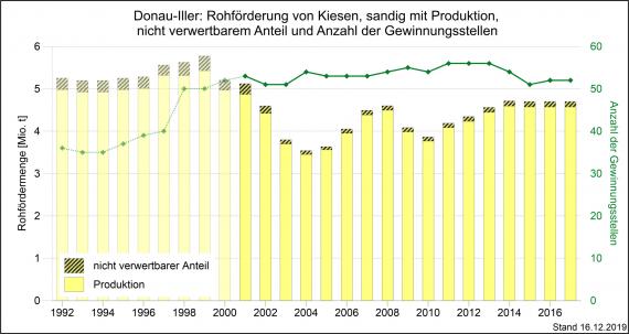 Die Rohförderung und Produktion der sandigen Kiese sowie die Anzahl der zugehörigen Gewinnungsstellen (grüne Linie) in der Region Donau-Iller im Zeitraum 1992–2017 Die Rohförderung und Produktion von sandigen Kiesen sowie Gewinnungsstellen in der Region Donau-Iller, dargestellt als gelbe, abgestufte Säulengrafik