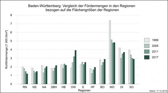 Mehrfarbiges Säulendiagramm, das die Fördermengen von Rohstoffen in den Regionen Baden-Württembergs in den Jahren 1999, 2005, 2011 und 2017, bezogen auf die Flächengröße der Regionen, miteinander vergleicht.