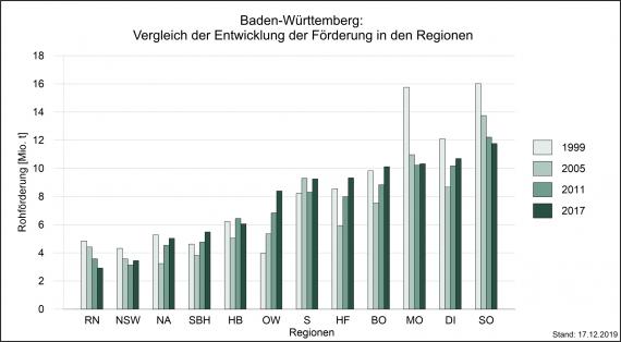 Mehrfarbiges Säulendiagramm, das die Fördermengen von Rohstoffen in den Regionen Baden-Württembergs in den Jahren 1999, 2005, 2011 und 2017 miteinander vergleicht.