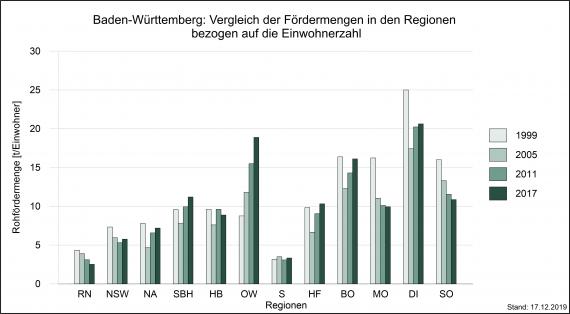 Mehrfarbiges Säulendiagramm, das die Fördermengen von Rohstoffen in den Regionen Baden-Württembergs in den Jahren 1999, 2005, 2011 und 2017, bezogen auf die Einwohnerzahl der jeweiligen Region, miteinander vergleicht.
