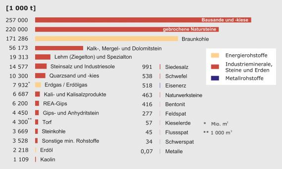 Die Fördermengen an mineralischen und Energierohstoffen in Deutschland 2017, dargestellt als farbiges Balkendiagramm. Am meisten gefördert wurden Bausande und -kiese, danach folgen gebrochene Natursteine und Braunkohle.